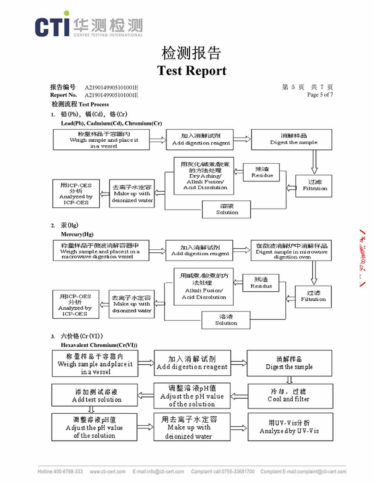 Test report for cuprous report