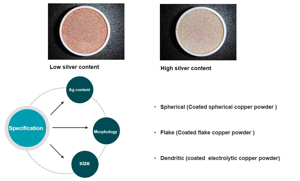 Silver coated copper powder Data2