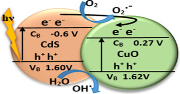 Copper Oxide Nanoparticles Using For Photocatalytic-China Yosoar